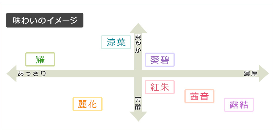 あかぼっけ生ハチミツの味わいイメージ図