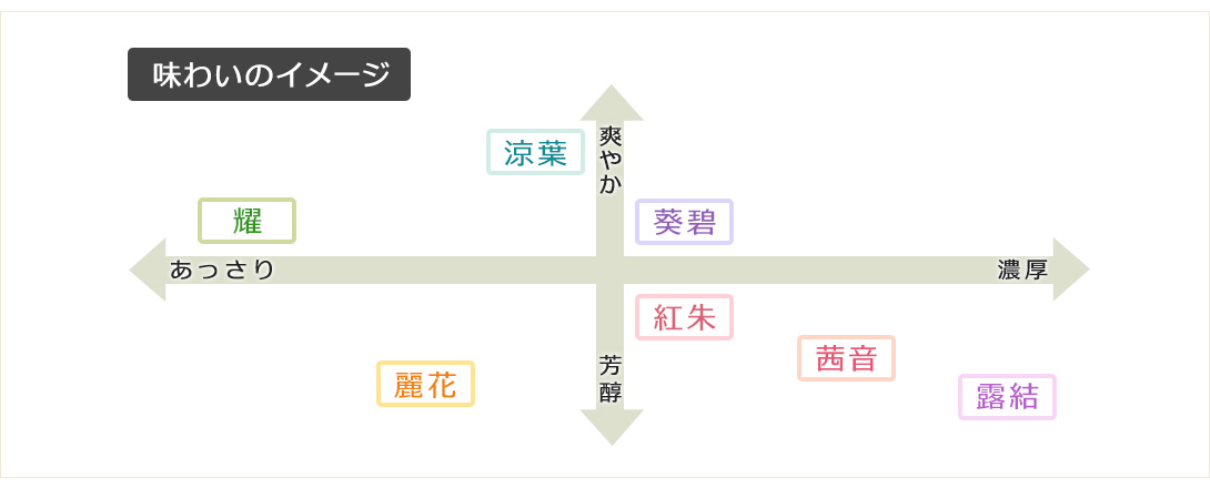 あかぼっけ生ハチミツの味わいイメージ図