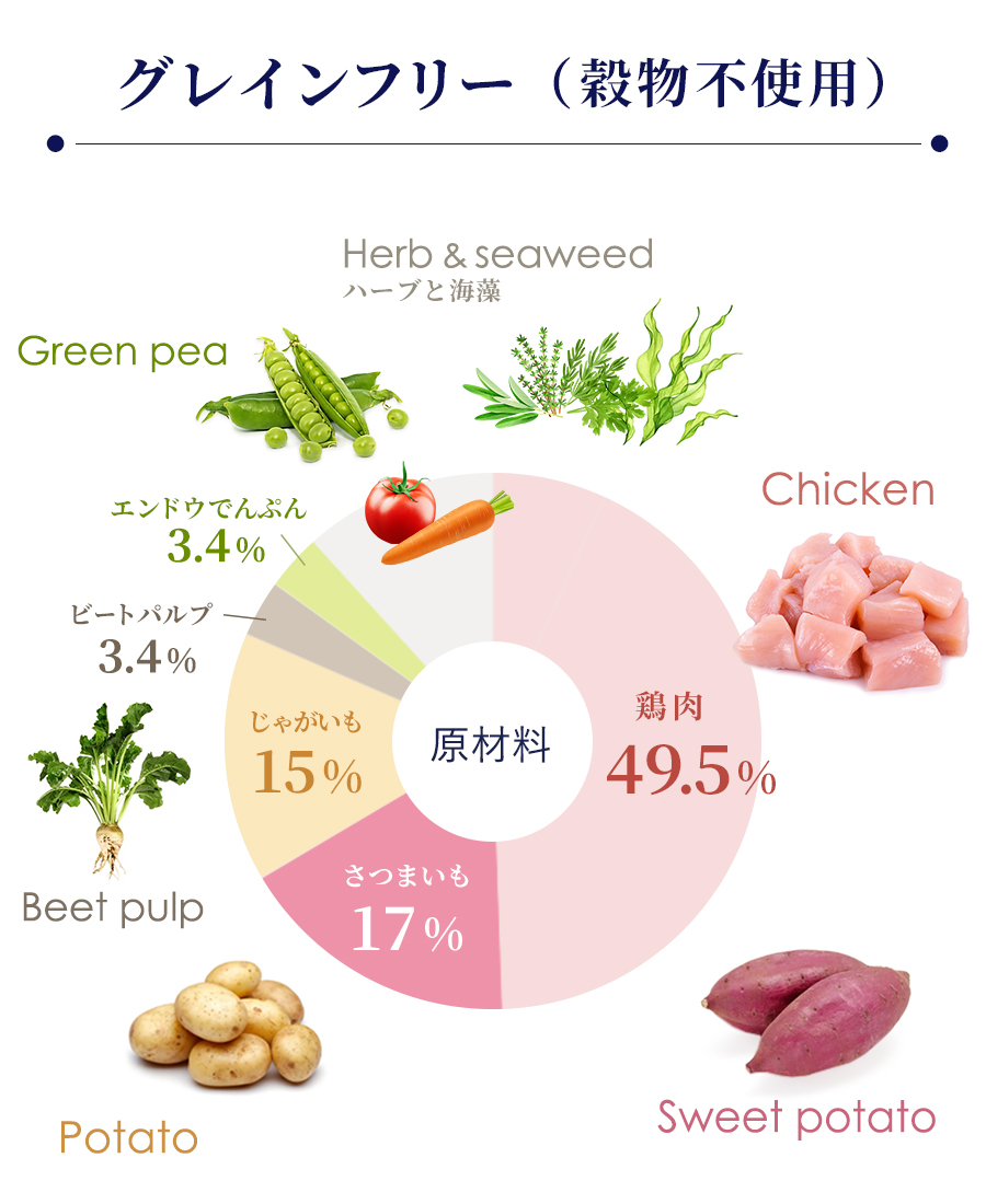 Amarico アマリコ ドッグフード チキン49.5% グレインフリー 成犬用 全犬種 原材料 ハーブ配合