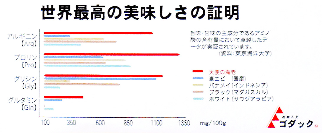 天使の海老 お取り寄せ通販 世界最高グレード 究極の刺身 ゴダック 世界最高の美味しさの証明